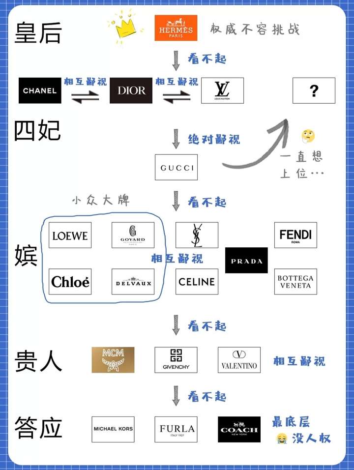 奢侈品圈的鄙视链丨堪称一场大型宫斗剧