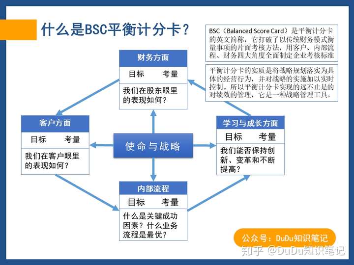 知识笔记:详解bsc平衡计分卡,一个帮助战略落地的管理工具