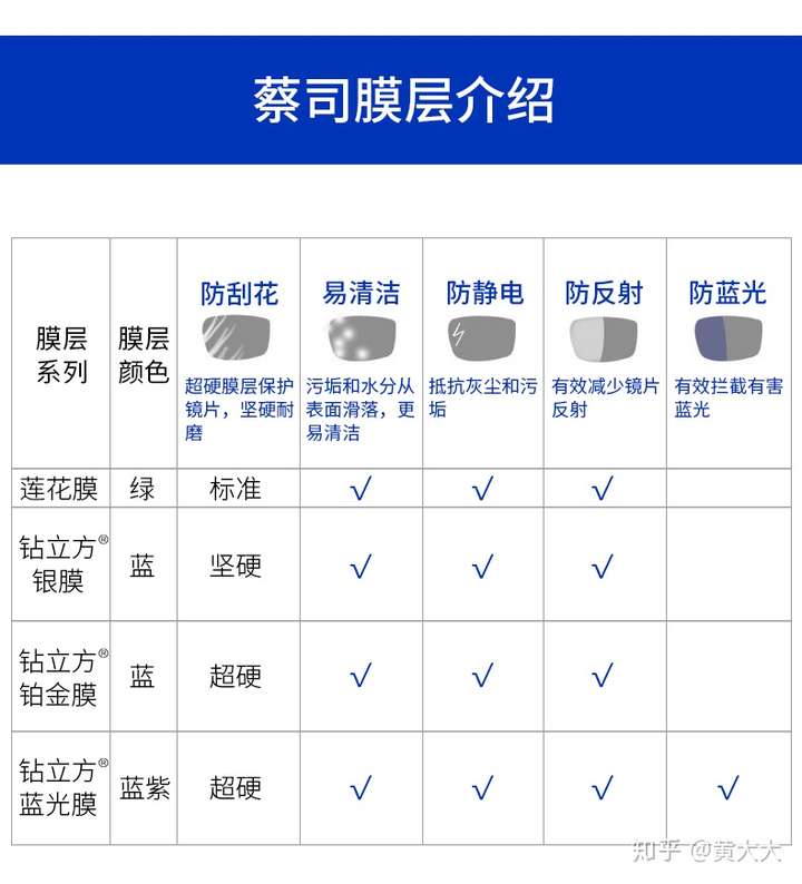 蔡司镜片钻立方铂金膜和莲花膜对比哪个好