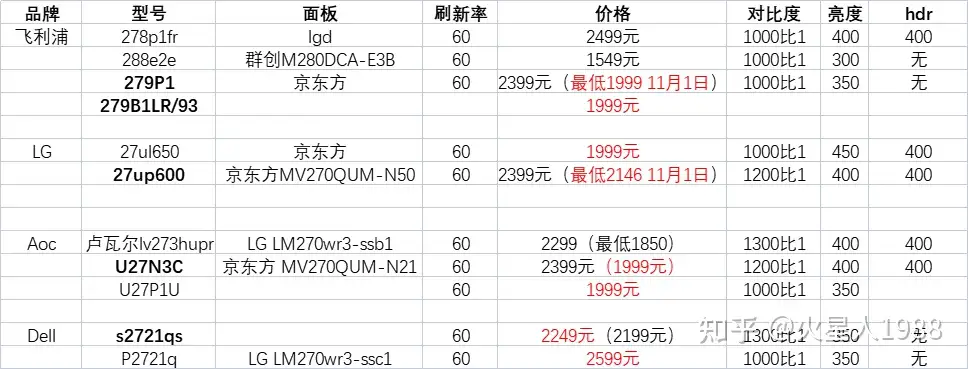 2021年双十一+双十二显示器的选择（下）——27寸4K显示器篇- 知乎