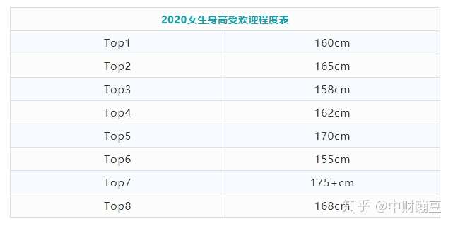 2020女生身高受欢迎程度表 你认可吗 知乎