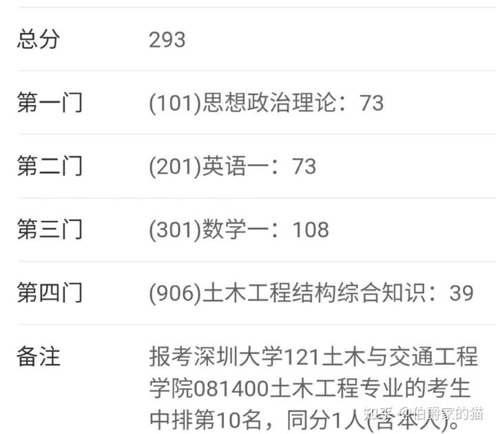 如何看待深圳大学2021年考研成绩大部分人过不了线?