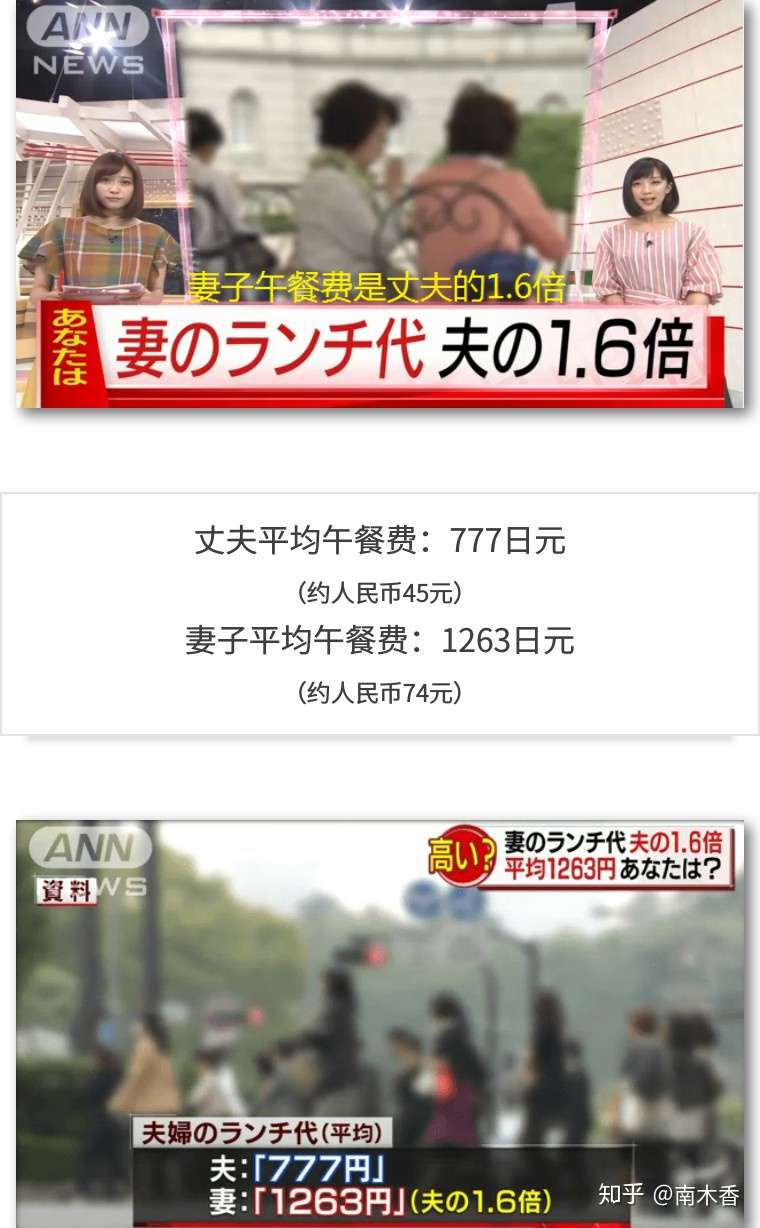 日本民调 老婆午餐费是老公1 6倍 40 男人不想带便当去公司 知乎