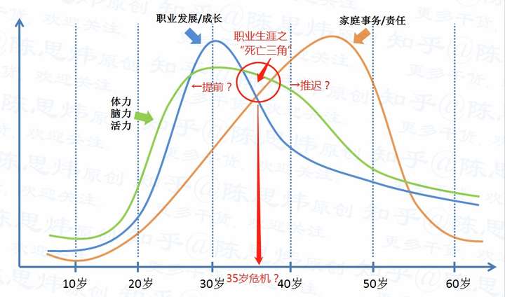 经意间已然上身, 最终当三线汇聚,到达"职业生涯死亡三角"(见上图)后