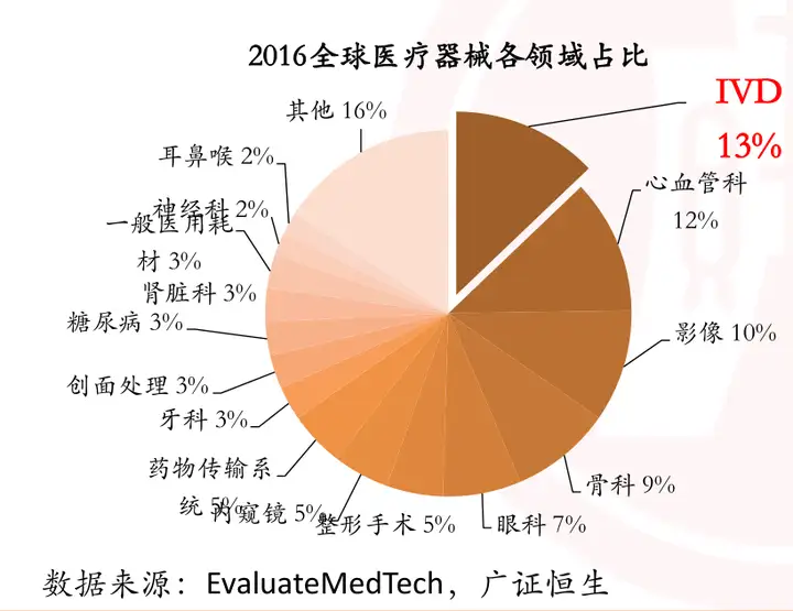 新三板医药之体外诊断：600亿大市场，小企业也有大机会