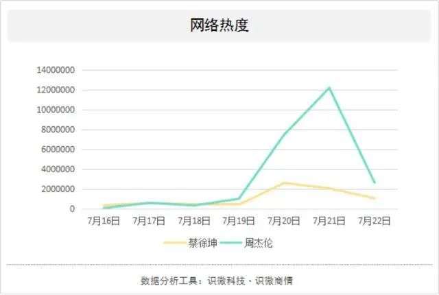 忍住了微博,克制了抖音,周杰伦最后竟选择成为快手老铁?