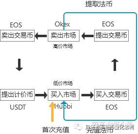 数字货币量化智能搬砖套利图文详解!史上最全! 数字货币量化智能搬砖套利图文详解!史上最全!