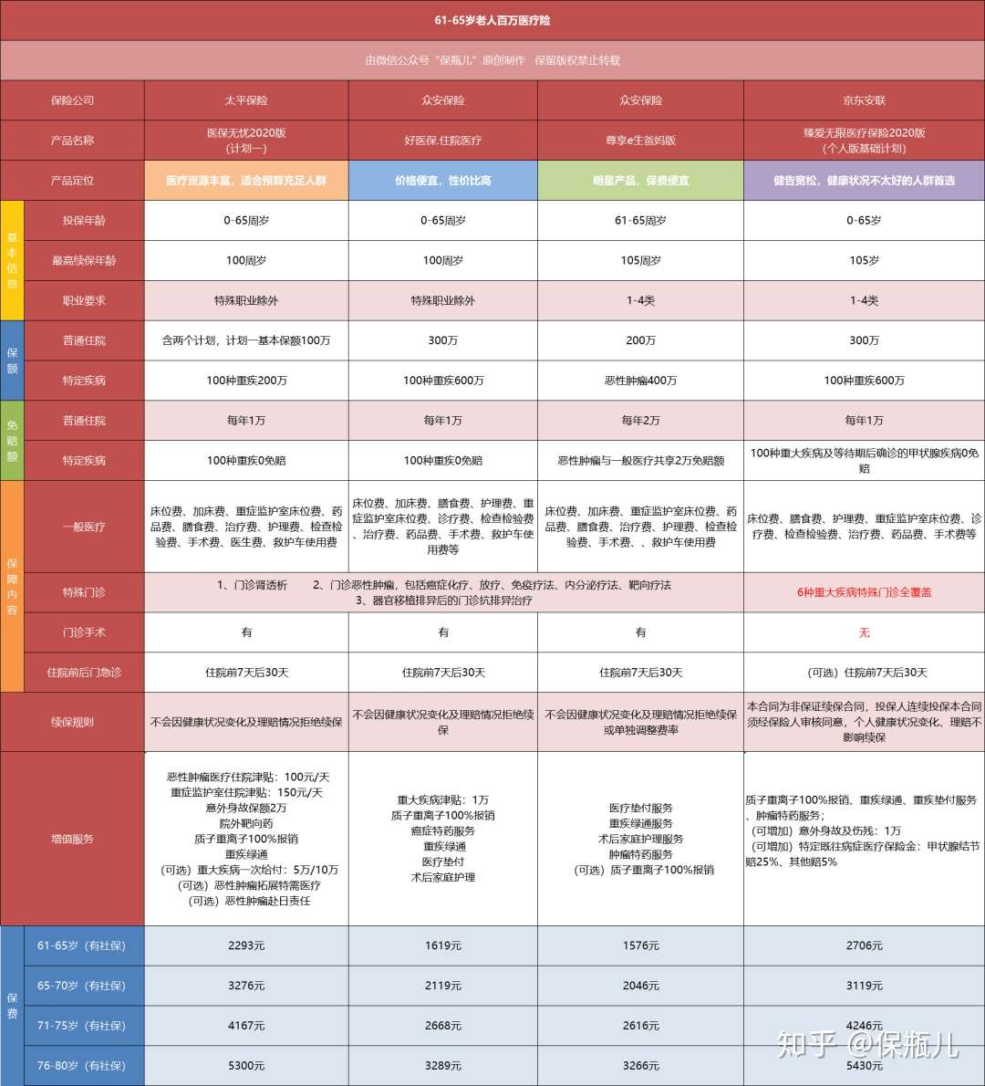 60到80岁的父母怎么买保险 最全老人百万医疗险攻略 知乎