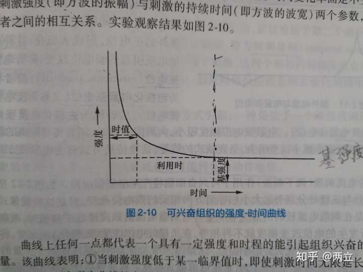 生理學中,刺激強度達不到閾值而刺激作用時間足夠長能夠引起機體反應