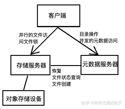 块存储与对象存储的区别（块存储,文件存储,对象存储的区别）〔块存储和对象存储区别〕