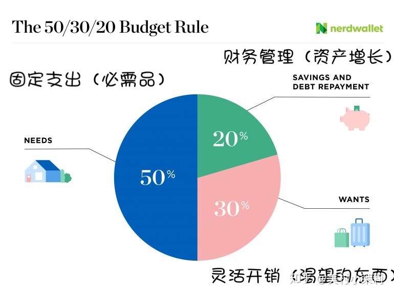 摆脱月光族 新社会人 年的炼金大法 50 30 法则 知乎