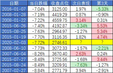 千股跌停，要加吗？