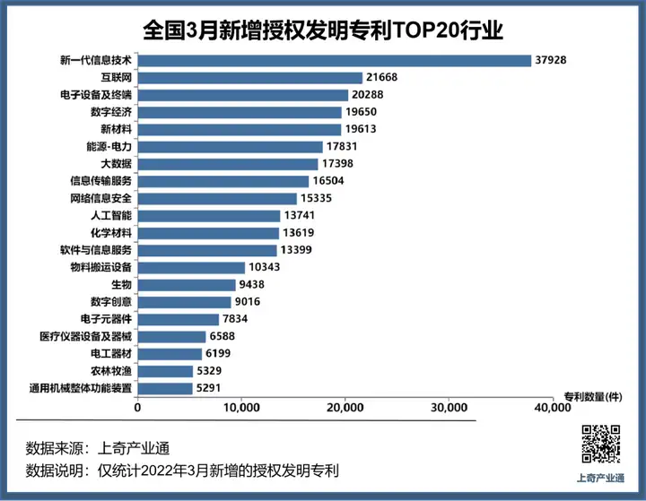 3月发明专利授权量腾讯位居中国企业榜首，北京领跑全国