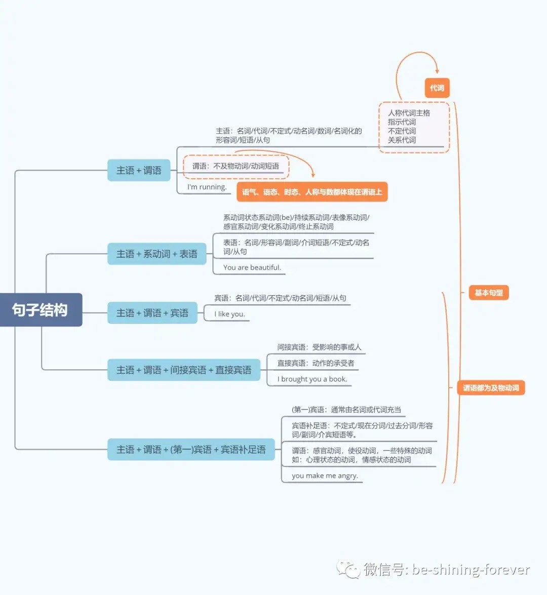 思维导图 理解英语句子结构的底层逻辑 知乎