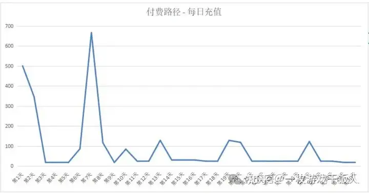 重度游戏商业化运营经验分享