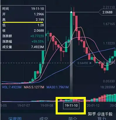 想再超越历史最高值已是不可能的了,更别说要超越雷达币等等币之类了