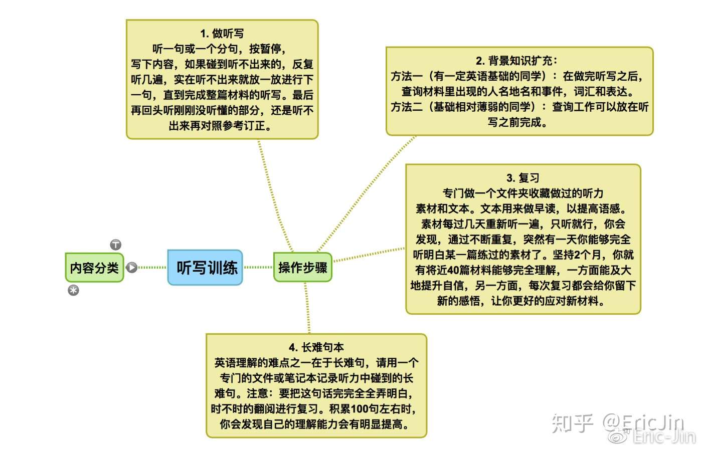 英语听力练习的唯一方法 听写 知乎