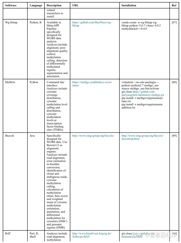 全基因组DNA甲基化测序数据工作流程分析和性能评估  分析软件比较 | 生信专区