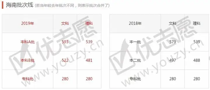 全国31省市2012-2019年高考分数线汇总，我的分数能上什么层次的学校？