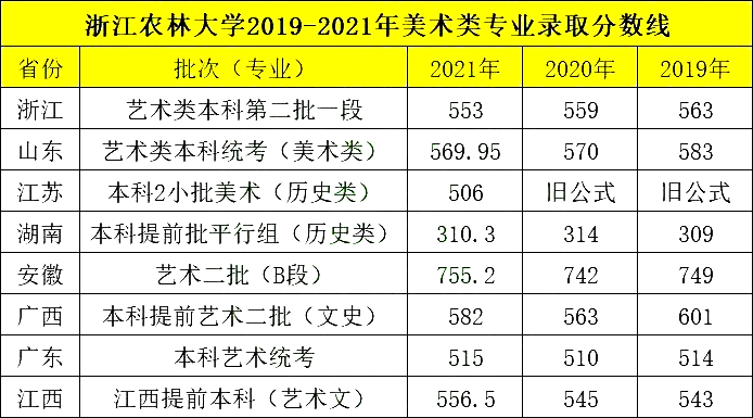【性价比高】浙江农林大学2022年承认美术统考成绩，附往年录取线插图1