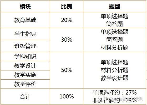 小学教育教学知识与能力考试的具体情况,在材料分析题和教学设计题中