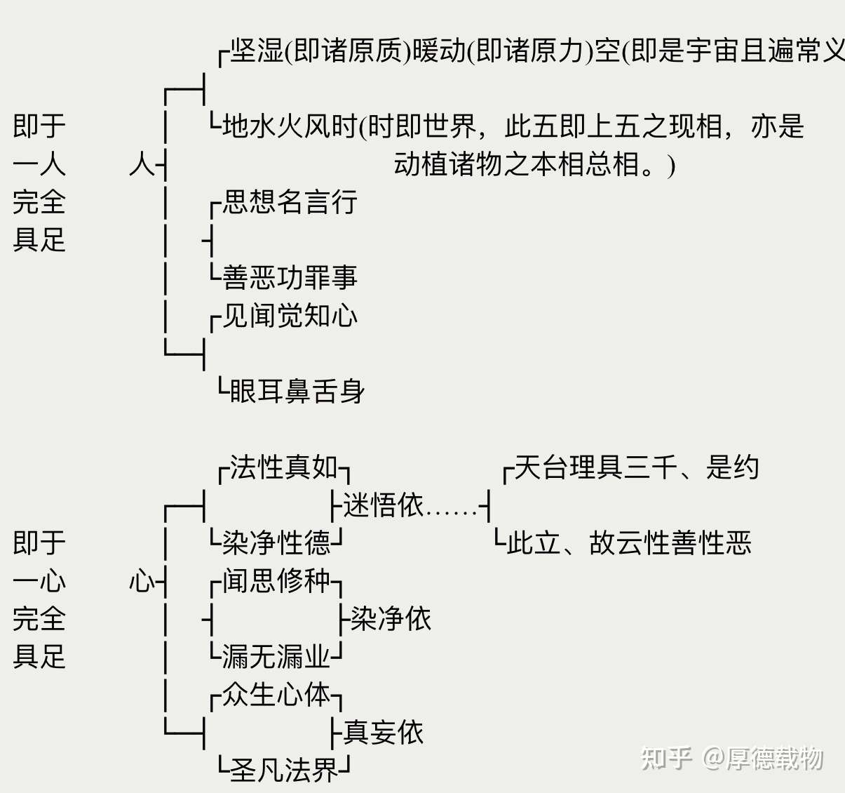 大佛顶首楞严经摄论 知乎