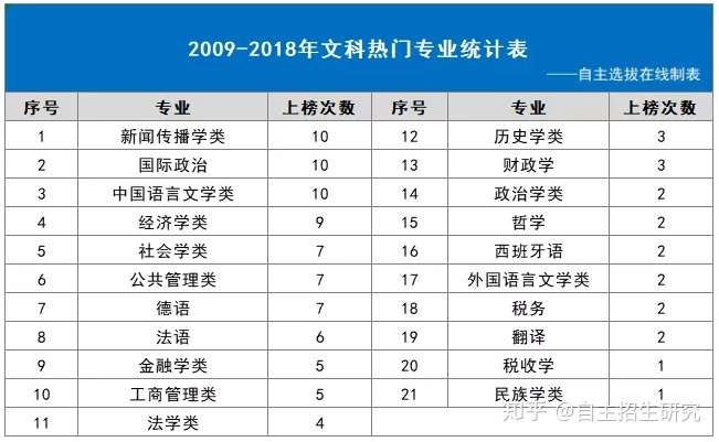 文科生的专业院校规划 高考热门专业盘点 知乎