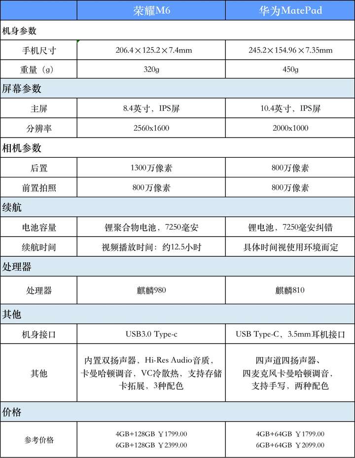 大学生 华为m6和matepad(不是pro)哪个更合适?