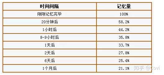 遗忘曲线