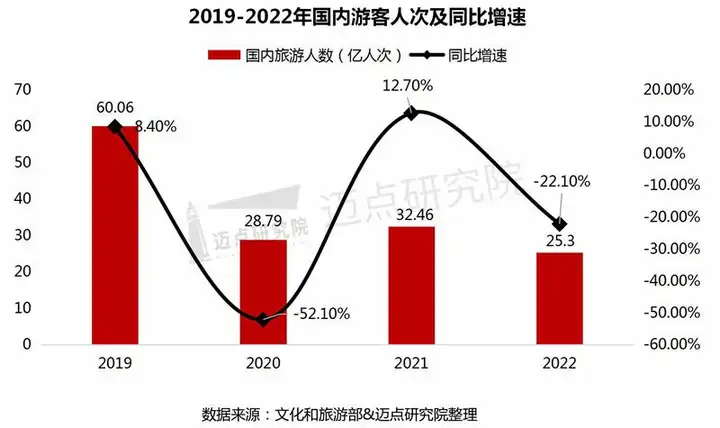 全国游客人均出行距离达700公里（2019国内旅游人均花费多少钱） 第1张