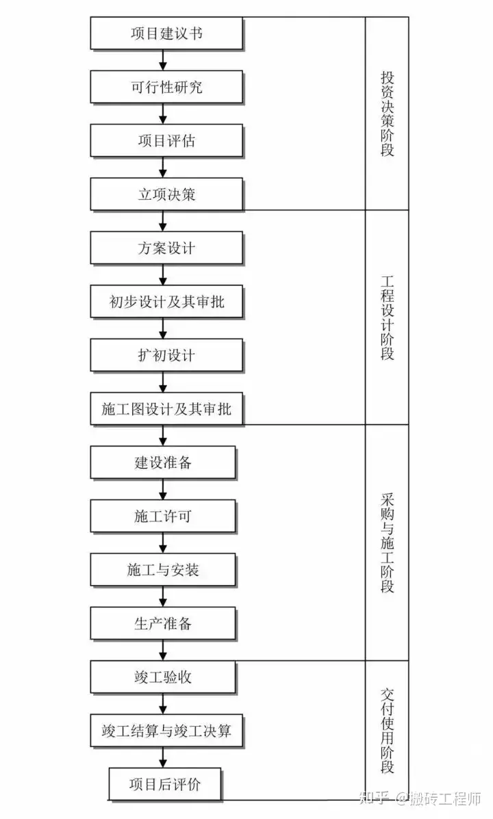 原创（建设项目工作流程）工程项目建设程序流程，(图1)