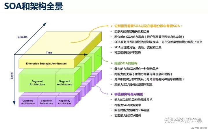 踏实型的TOGAF企业架构学习者要学什么？