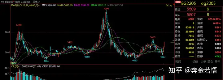 乙二醇站上5500，大行情将至	？