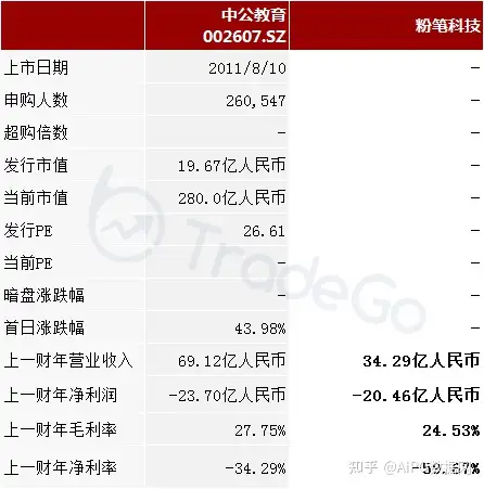 腾讯、IDG、高瓴入股的职业培训机构「粉笔科技」再次递表港交所