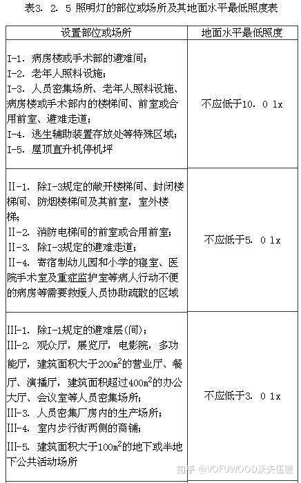 Gb 18 消防应急照明和疏散指示系统技术标准 1 知乎