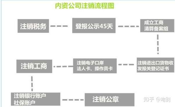 注册了公司没注销会有什么影响吗知乎