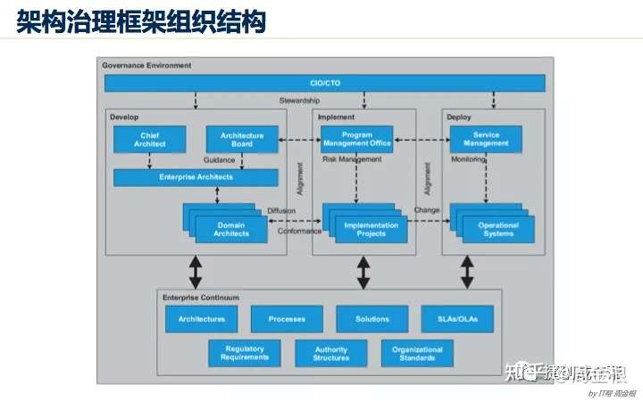 踏实型的TOGAF企业架构学习者要学什么？