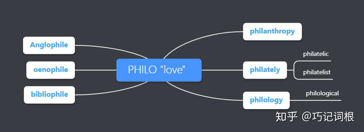 词根系列 Philo Love 知乎