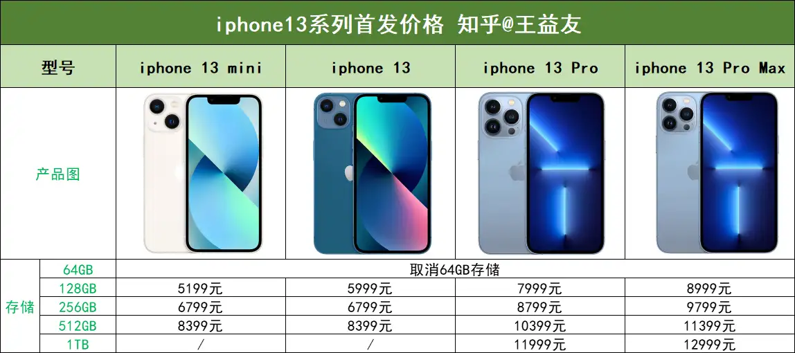 2022年苹果iphone13/13Pro/13Pro Max哪款更值得入手？ - 知乎