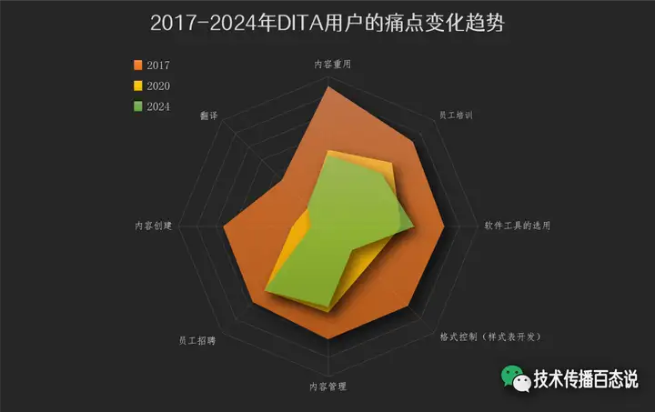 图表：2017-2024年 DITA 用户的痛点变化趋势