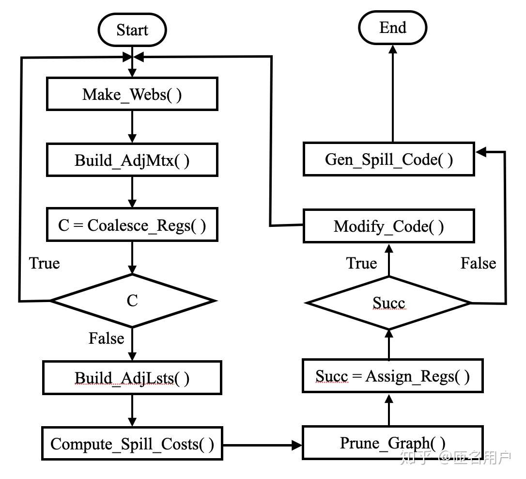 编译器算法之寄存器分配 知乎