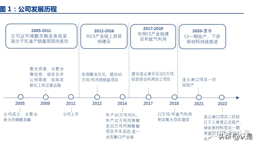 卫星化学研究报告：把握轻烃双赛道优势，新材料布局未来可期- 知乎