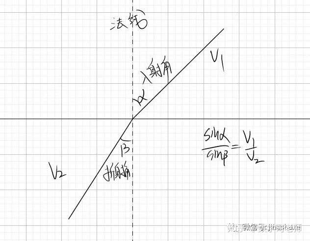 乌鸦坐飞机问题 光行最速 胡不归 知乎