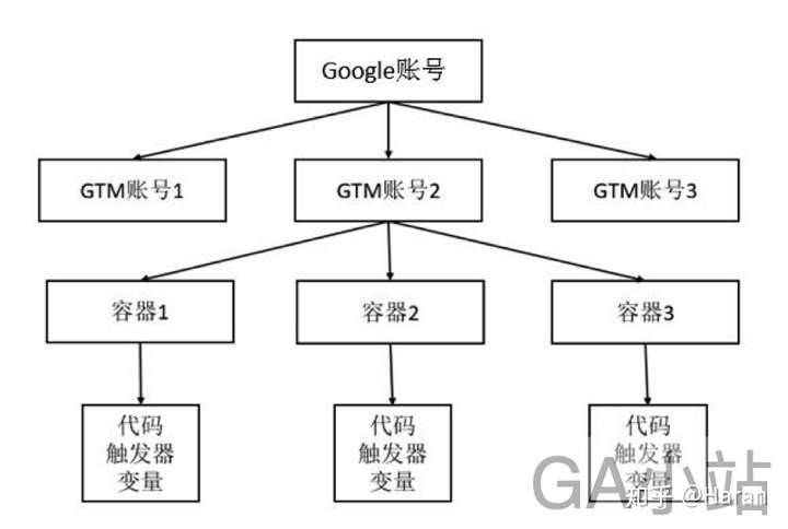 3.2、Google Tag Manager账号结构管理