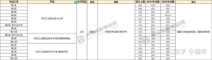 河北省单招哪个院校好录取？哪些值得报考？