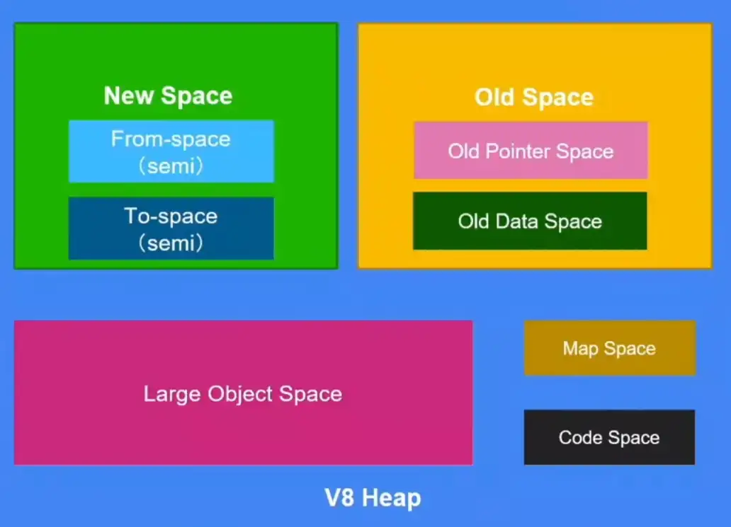 V8堆内存示意图