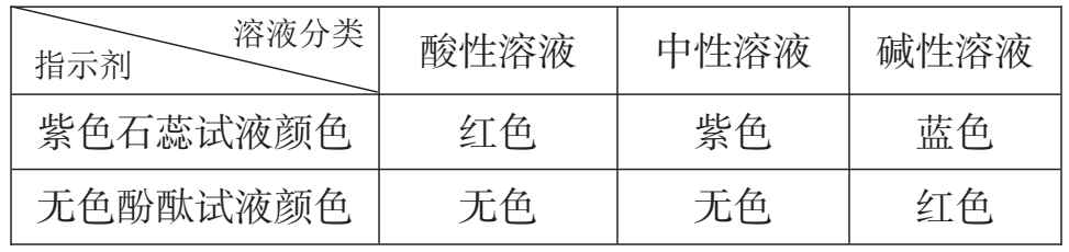 Steam案例 生活中的酸碱指示剂 知乎