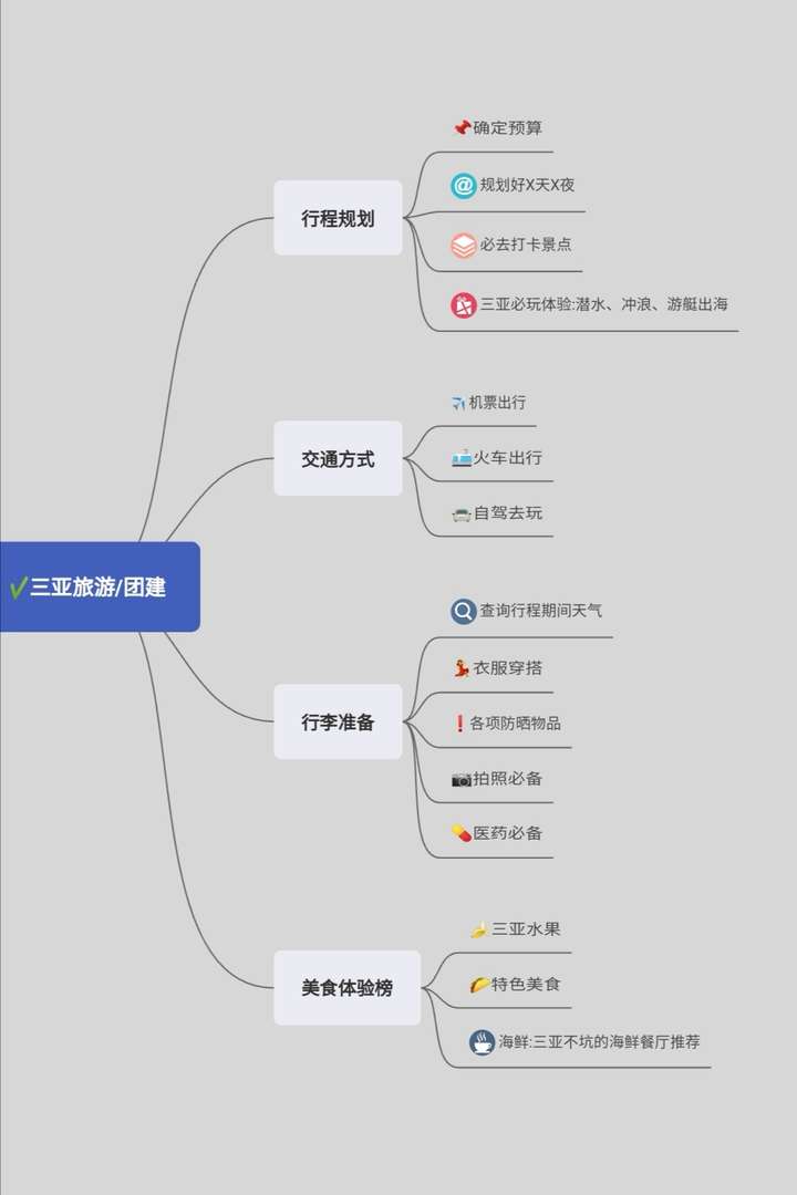 做了5張思維導圖分享給大家~ 三亞的4大海灣景點,裝備,交通,美食各