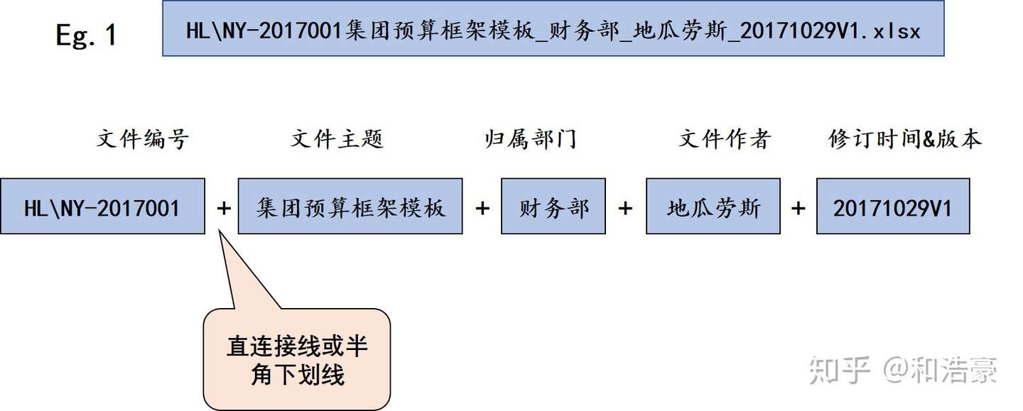 文档整理 知乎