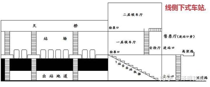 什么是线侧下式站房?